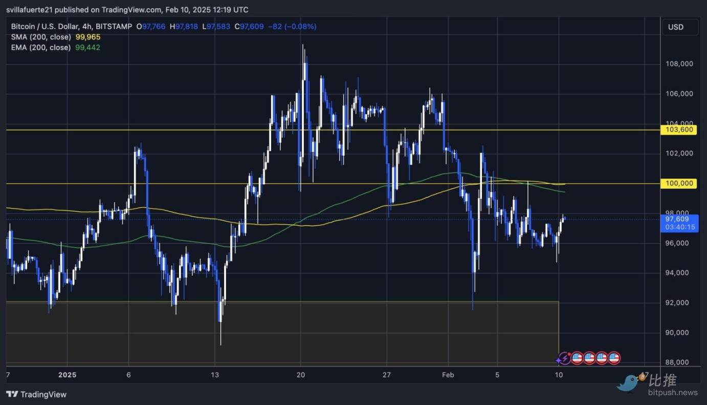 On the eve of the storm? The tug-of-war is unresolved, Bitcoin may
experience significant fluctuations