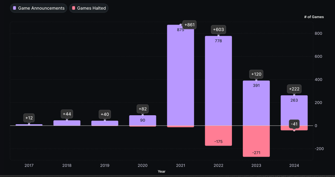 From speculation-driven to real growth, Web3 games are
evolving