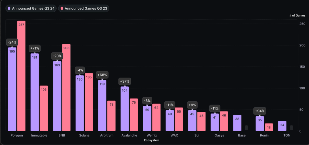 From speculation-driven to real growth, Web3 games are
evolving