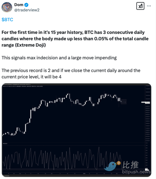 On the eve of the storm? The tug-of-war is unresolved, Bitcoin may
experience significant fluctuations