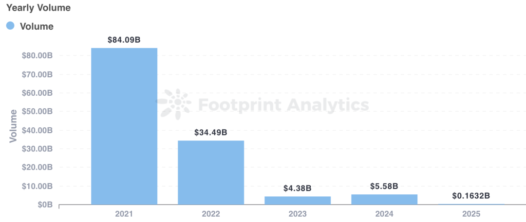 From speculation-driven to real growth, Web3 games are
evolving