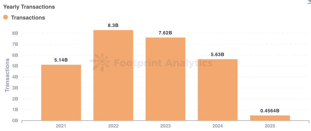 From speculation-driven to real growth, Web3 games are
evolving