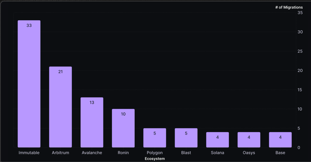 From speculation-driven to real growth, Web3 games are
evolving