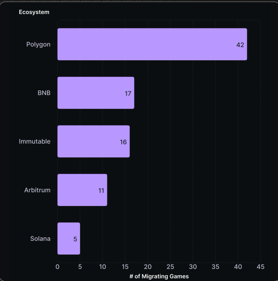 From speculation-driven to real growth, Web3 games are
evolving