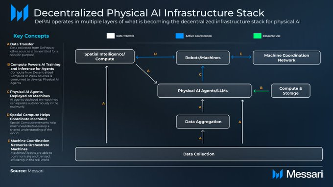 DePin leads the road, artificial intelligence helps: A look at the depai map of decentralized artificial artificial intelligence