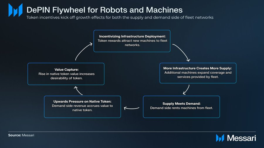 DePin leads the road, artificial intelligence helps: A look at the depai map of decentralized artificial artificial intelligence