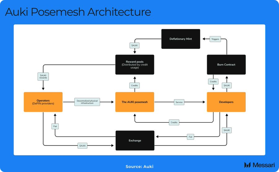 DePin leads the road, artificial intelligence helps: A look at the depai map of decentralized artificial artificial intelligence