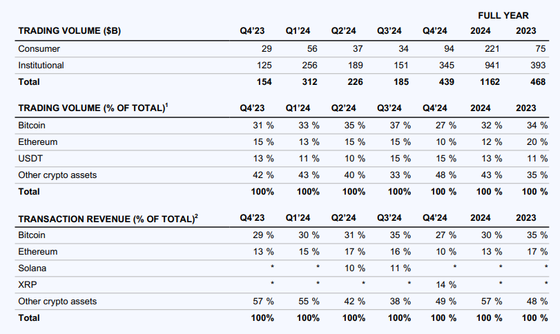 详解Coinbase最新财报：2024年全年收入近66亿美元，Q4实现三年最大季度营收
