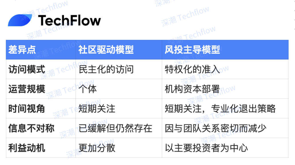 代币发行从风投主导到社区驱动 ，社区募资是真香还是陷阱？