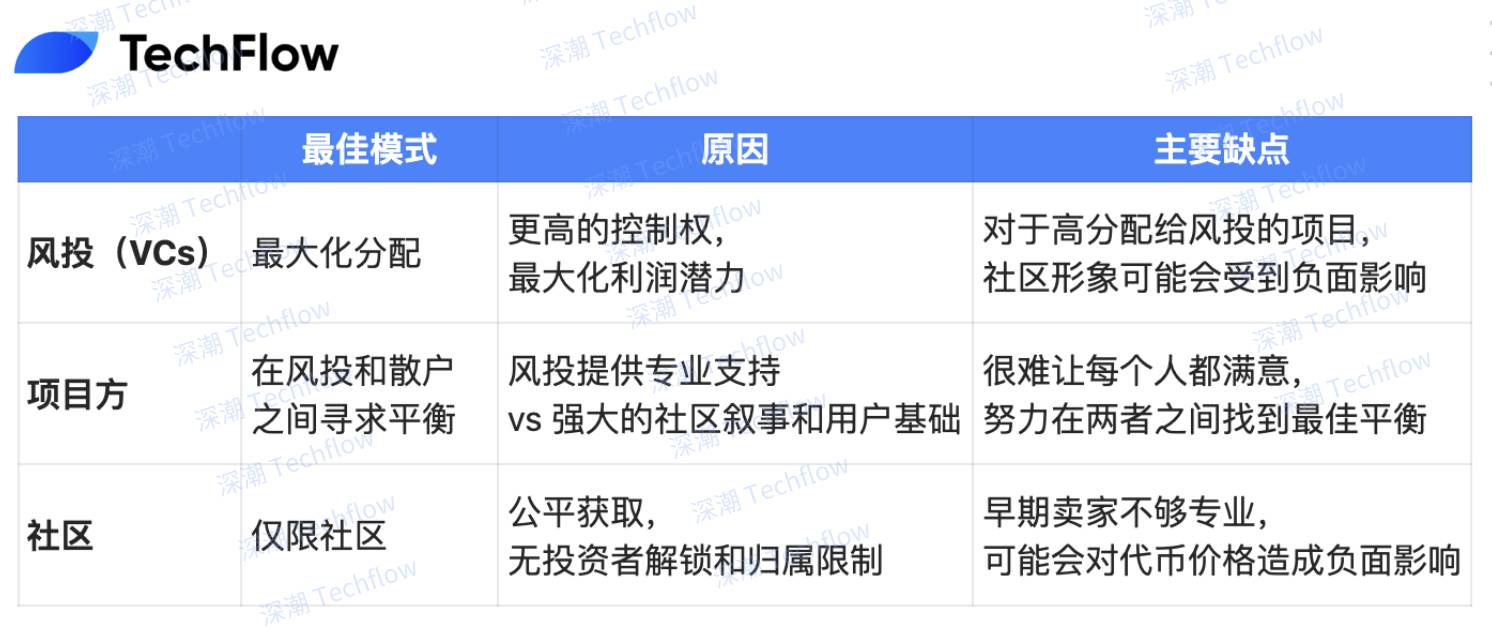 代币发行从风投主导到社区驱动 ，社区募资是真香还是陷阱？