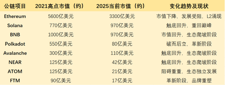 Solana 一骑绝尘后，公链大战告一段落？