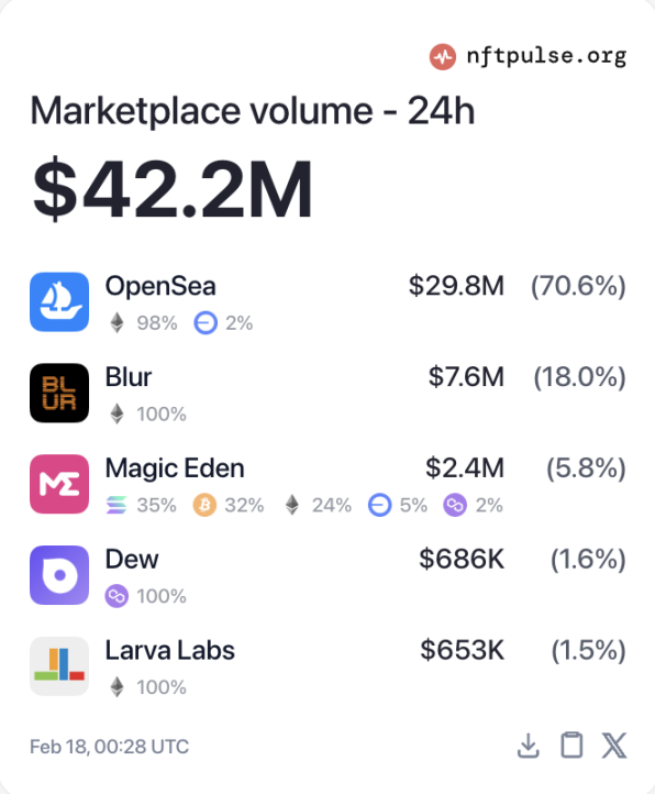 After seven years of ups and downs, OpenSea, once the No. 1 NFT exchange, still chose to issue coins