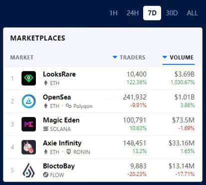 After seven years of ups and downs, OpenSea, once the No. 1 NFT exchange, still chose to issue coins