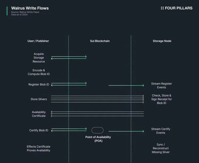 超越Filecoin?一文读懂Sui团队开发的新协议Walrus