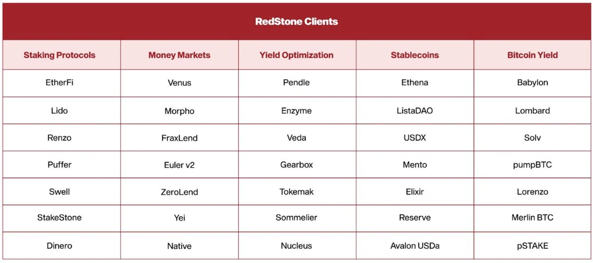 TGE在即，5个角度解析预言机新秀RedStone的优势与潜力