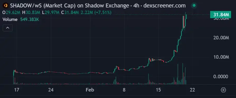 三周20倍，采用x(3,3) 激励模型的Shadow Exchange会成为Sonic DeFi发动机吗？