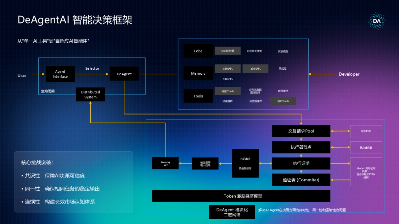 DeAgentAI「ALL IN AI」主题边会盛大落幕：引爆AI与Web3融合新纪元