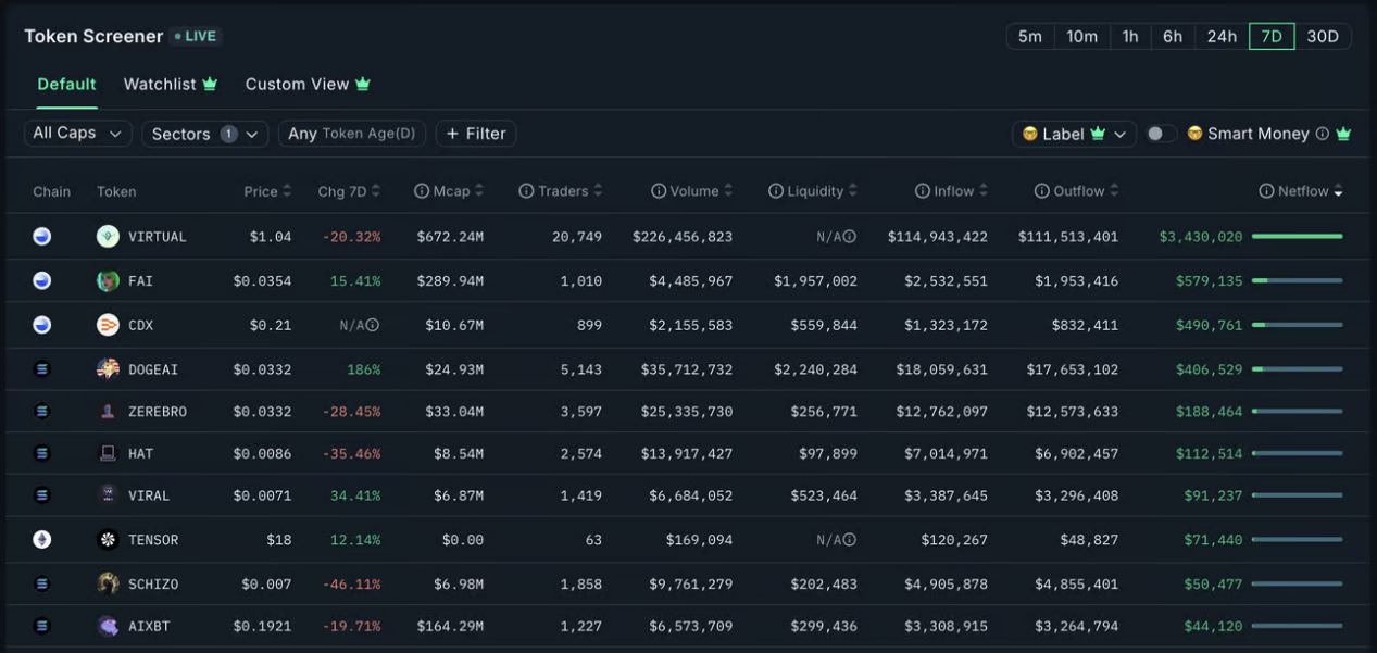 每周AI前沿：BNB Chain正酝酿AI热潮？Kaito AI推出代币