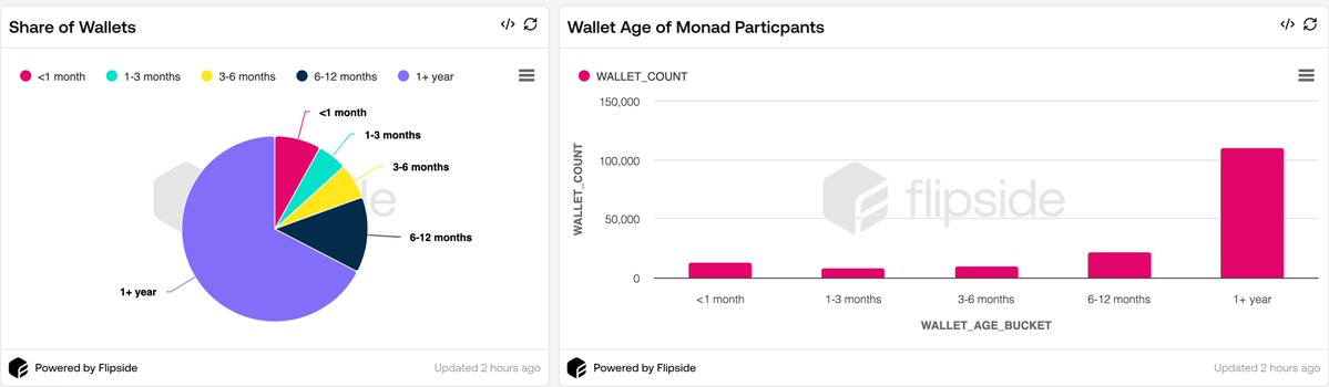 下一个“大毛”？数据分析Monad测试网上线以来的真实表现