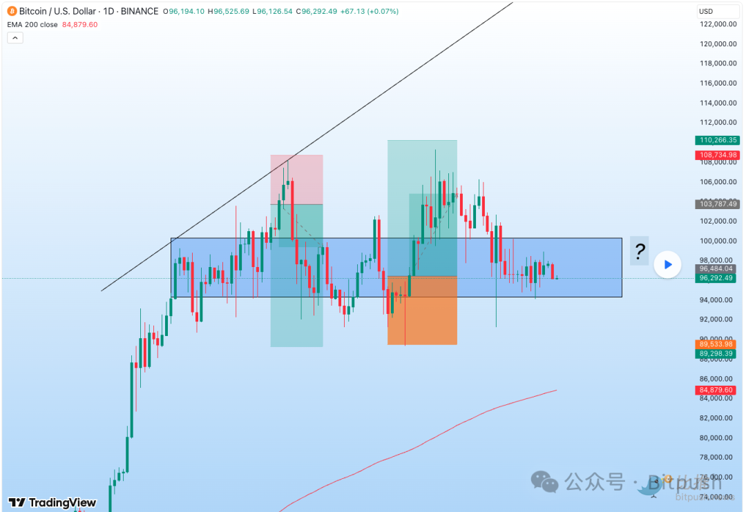 比特币跌至9.1万美元，是时候抄底了吗？