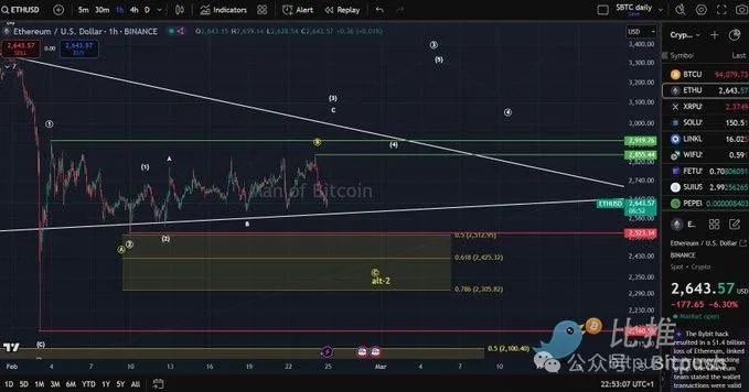 比特币跌至9.1万美元，是时候抄底了吗？