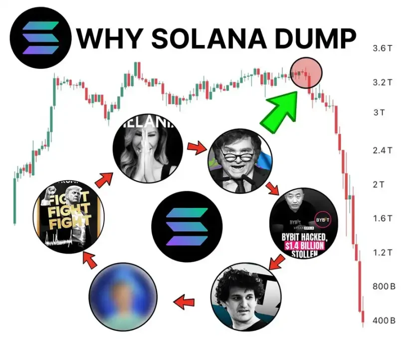 深度链上分析：SOL为什么大跌？