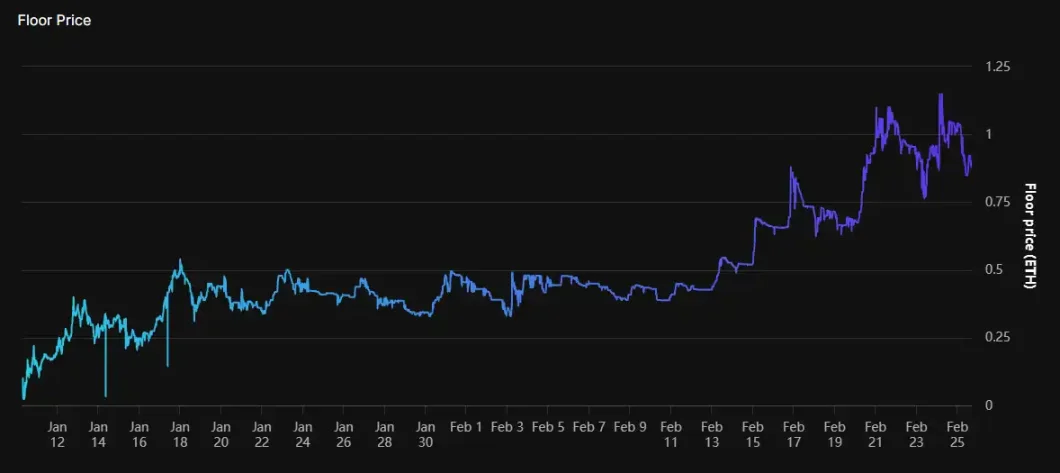 As the price of Hyperliquid NFT plummeted, it actually rose against the trend?