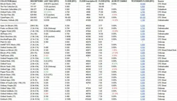 As the price of Hyperliquid NFT plummeted, it actually rose against the trend?