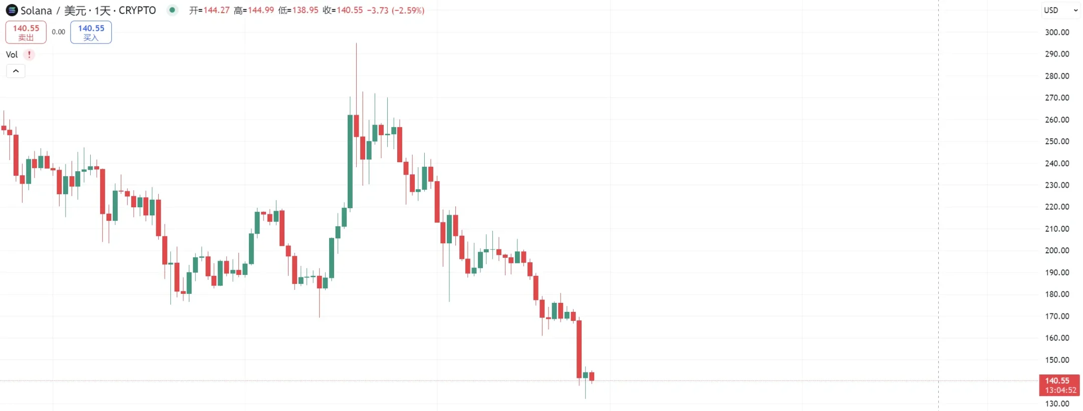 pump.fun投机熄火，Solana的天塌了？