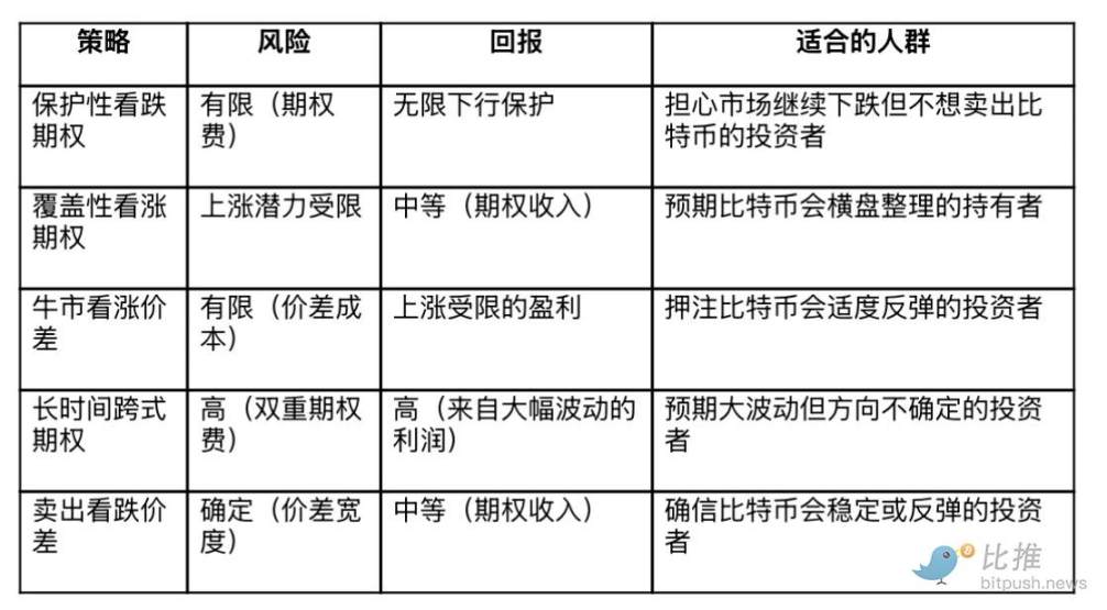 BitMEX：加密市场大幅抛售后，最佳期权策略是什么？