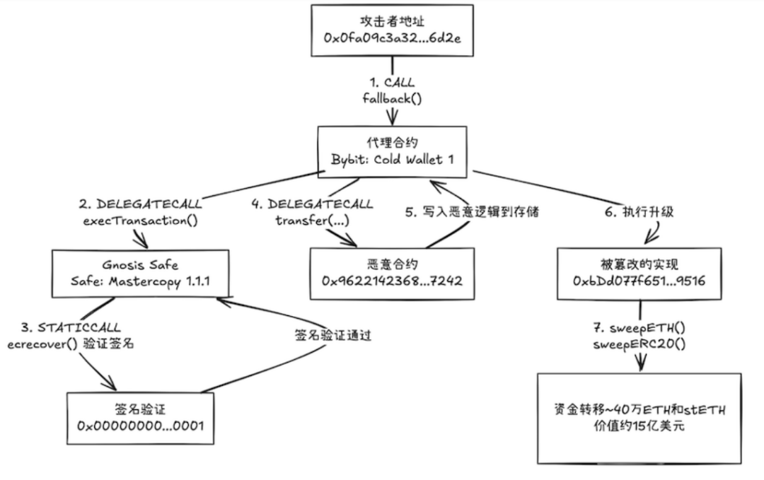 深度解析Safe困局：Guard 能否重构契约巴别塔？