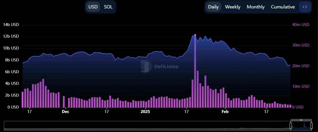 pump.fun投机熄火，Solana的天塌了？