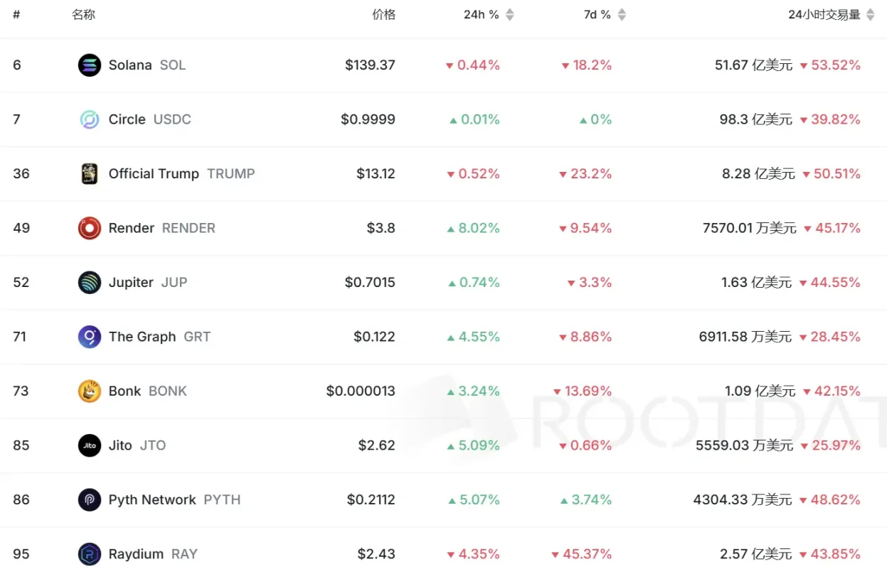 pump.fun投机熄火，Solana的天塌了？