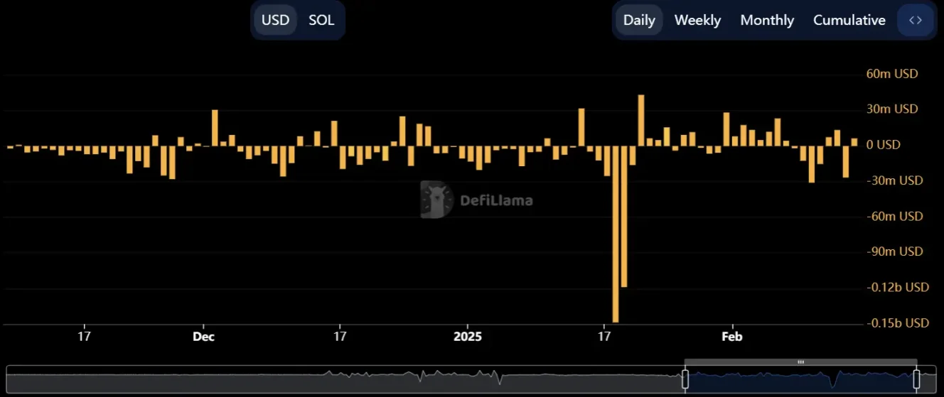 pump.fun投机熄火，Solana的天塌了？