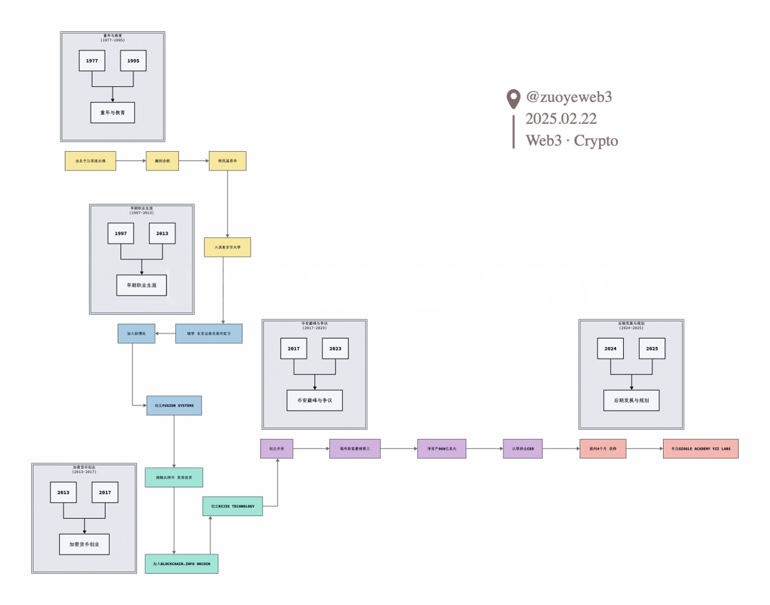 赵长鹏：从创业先锋到加密老钱