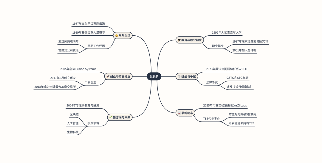 赵长鹏：从创业先锋到加密老钱