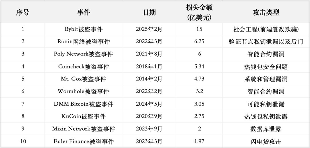 盘点10大加密货币黑客事件：从智能合约漏洞到私钥泄露，总涉案金额高达50亿美元