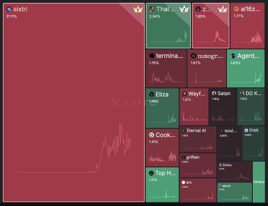 DeFAI investment opportunities under the Trump effect: a brief analysis of 25 potential projects