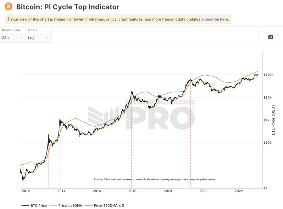 Is the encryption market over? 9 core indicators reveal the bull top
signal