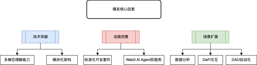 Uweb Yu Jianing: Four key trends in the future intelligent economy of Web3
AI Agent