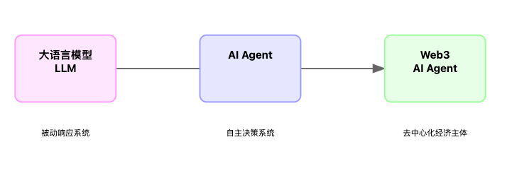 Uweb Yu Jianing: Four key trends in the future intelligent economy of Web3
AI Agent