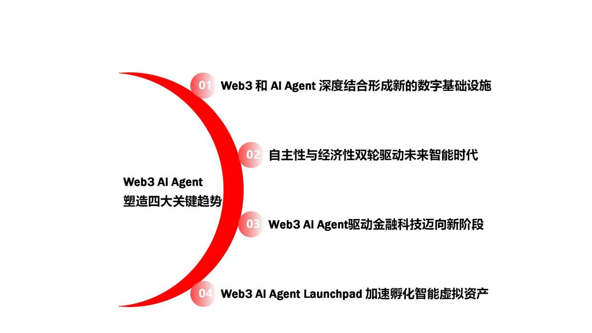 Uweb Yu Jianing: Four key trends in the future intelligent economy of Web3
AI Agent