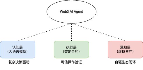 Uweb Yu Jianing: Four key trends in the future intelligent economy of Web3
AI Agent