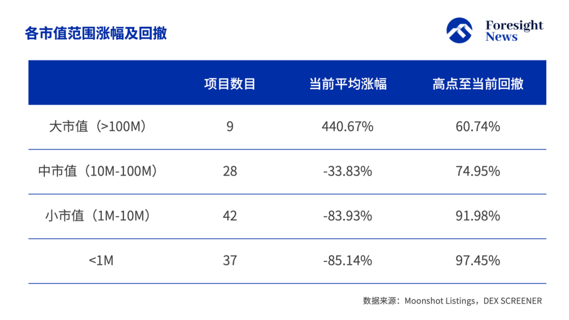 Digital solution Moonshot coins effect: half of the drilling ground returns
to zero, one-third of the platform dives, TRUMP becomes the biggest golden
dog