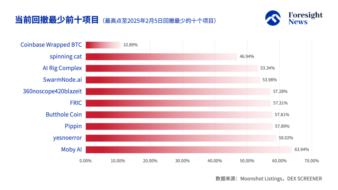 Digital solution Moonshot coins effect: half of the drilling ground returns
to zero, one-third of the platform dives, TRUMP becomes the biggest golden
dog