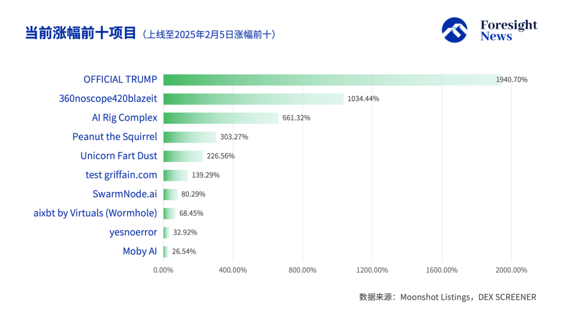 Digital solution Moonshot coins effect: half of the drilling ground returns
to zero, one-third of the platform dives, TRUMP becomes the biggest golden
dog