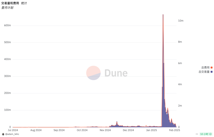 Digital solution Moonshot coins effect: half of the drilling ground returns
to zero, one-third of the platform dives, TRUMP becomes the biggest golden
dog