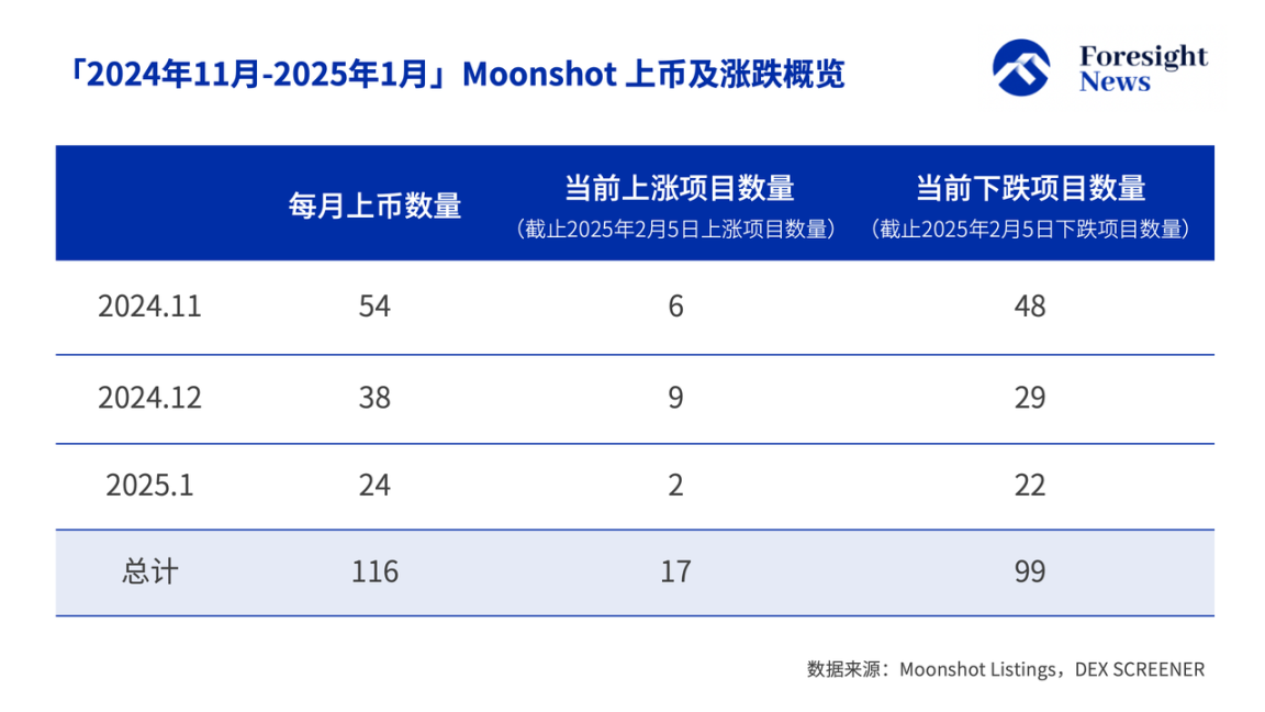 Digital solution Moonshot coins effect: half of the drilling ground returns
to zero, one-third of the platform dives, TRUMP becomes the biggest golden
dog