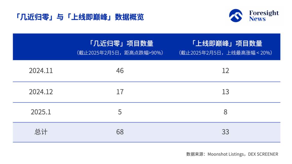 Digital solution Moonshot coins effect: half of the drilling ground returns
to zero, one-third of the platform dives, TRUMP becomes the biggest golden
dog