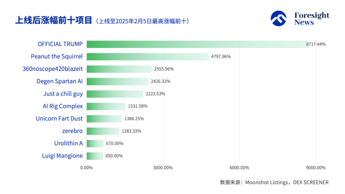 Digital solution Moonshot coins effect: half of the drilling ground returns
to zero, one-third of the platform dives, TRUMP becomes the biggest golden
dog